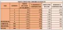 Tarifa Cargo por Consumo Acueducto